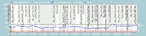 Server Load Graph