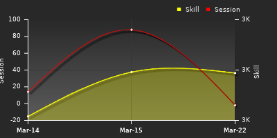 График показателей игрока