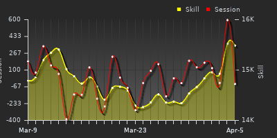 График показателей игрока