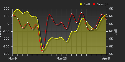 График показателей игрока