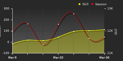 График показателей игрока