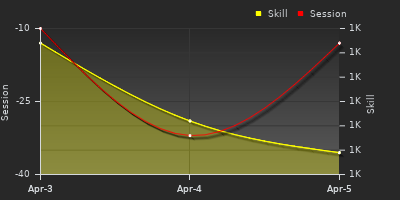 График показателей игрока
