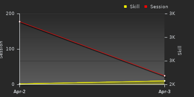 График показателей игрока