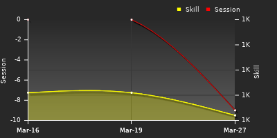 График показателей игрока