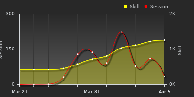 График показателей игрока