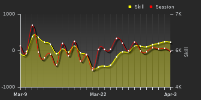 График показателей игрока
