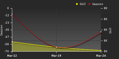 График показателей игрока