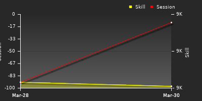 График показателей игрока