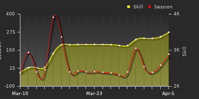 График показателей игрока