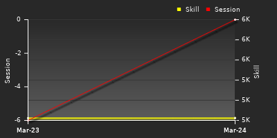 График показателей игрока