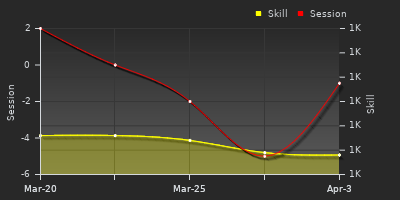 График показателей игрока