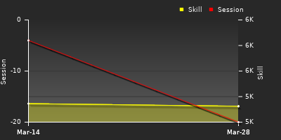 График показателей игрока