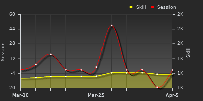 График показателей игрока