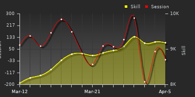 График показателей игрока