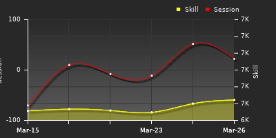 График показателей игрока