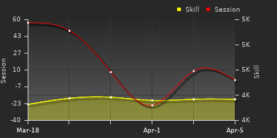 График показателей игрока