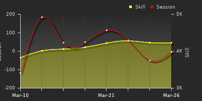 График показателей игрока