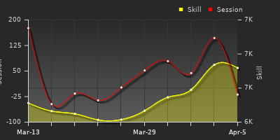 График показателей игрока