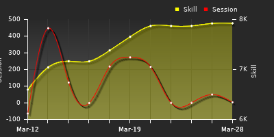 График показателей игрока