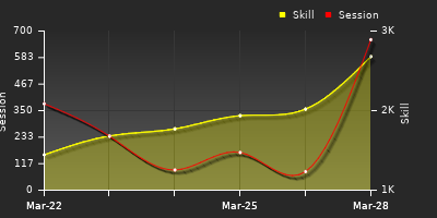 График показателей игрока