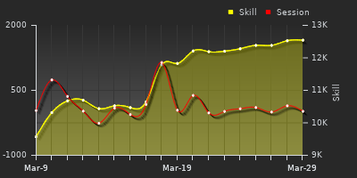 График показателей игрока