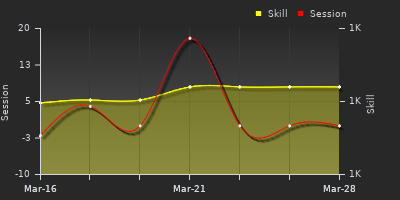 График показателей игрока