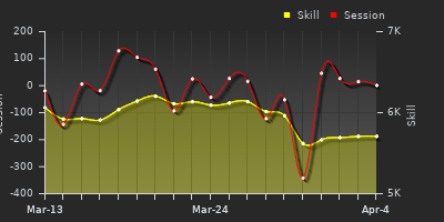 График показателей игрока