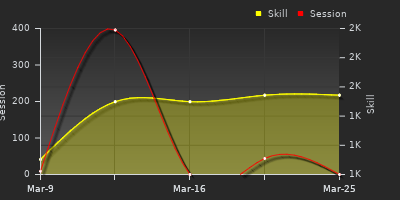 График показателей игрока