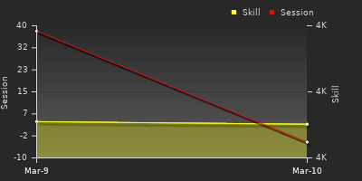 График показателей игрока