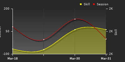 График показателей игрока