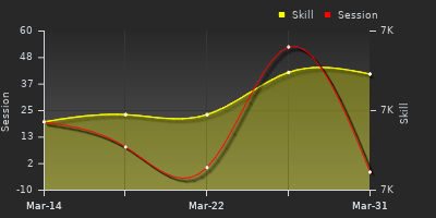 График показателей игрока