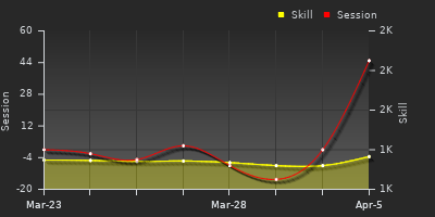 График показателей игрока