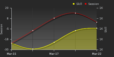 График показателей игрока