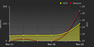 График показателей игрока