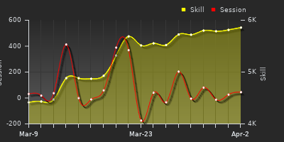 График показателей игрока