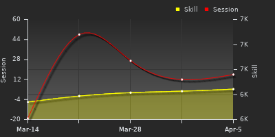 График показателей игрока