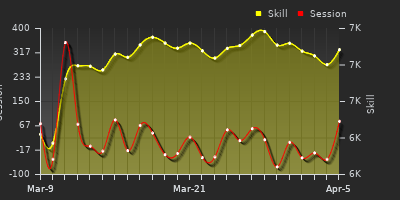 График показателей игрока