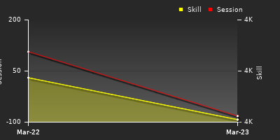 График показателей игрока