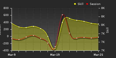 График показателей игрока