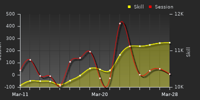 График показателей игрока