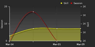 График показателей игрока