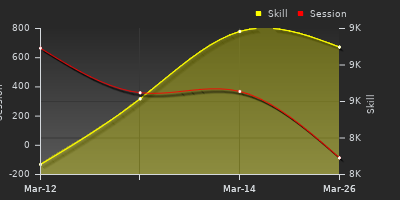 График показателей игрока