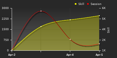 График показателей игрока