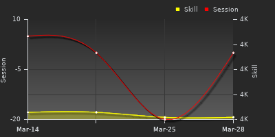 График показателей игрока
