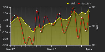 График показателей игрока
