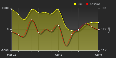 График показателей игрока