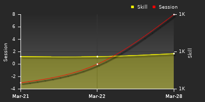 График показателей игрока