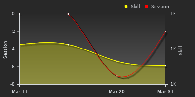 График показателей игрока