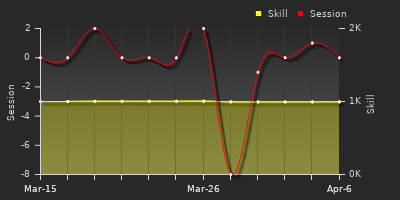 График показателей игрока