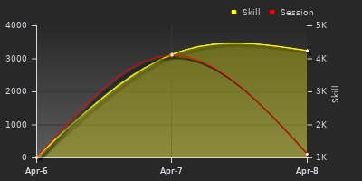 График показателей игрока